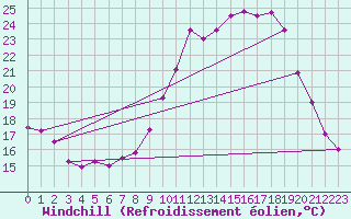 Courbe du refroidissement olien pour Colmar (68)