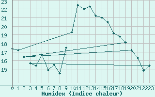 Courbe de l'humidex pour Bastia (2B)