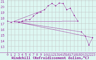 Courbe du refroidissement olien pour Hupsel Aws