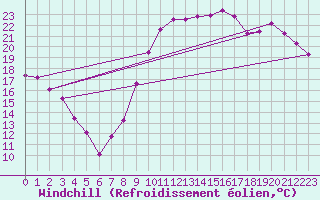 Courbe du refroidissement olien pour Perpignan (66)