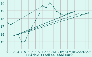 Courbe de l'humidex pour Messina
