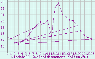 Courbe du refroidissement olien pour Beograd