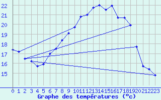 Courbe de tempratures pour Luedenscheid