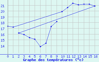 Courbe de tempratures pour Estoher (66)