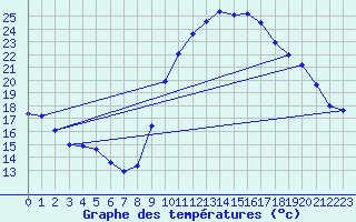 Courbe de tempratures pour Angliers (17)