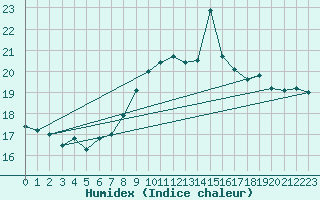 Courbe de l'humidex pour Skagen