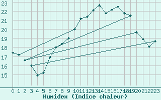 Courbe de l'humidex pour Pully-Lausanne (Sw)