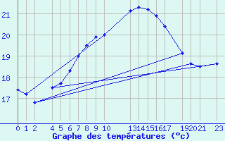 Courbe de tempratures pour Svenska Hogarna