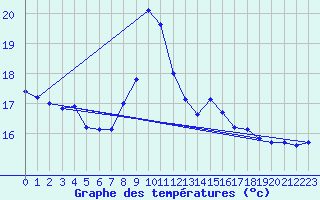 Courbe de tempratures pour Pointe de Chassiron (17)