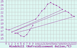 Courbe du refroidissement olien pour Bziers-Centre (34)