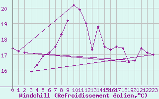 Courbe du refroidissement olien pour Chivenor