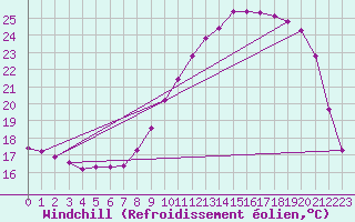 Courbe du refroidissement olien pour Brzins (38)