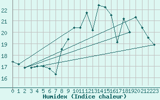 Courbe de l'humidex pour Angers-Beaucouz (49)