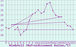 Courbe du refroidissement olien pour Cap Corse (2B)