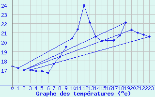 Courbe de tempratures pour Cap Bar (66)