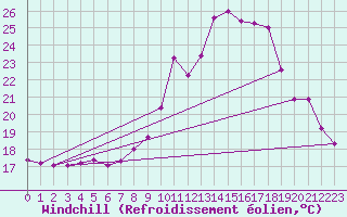 Courbe du refroidissement olien pour Challes-les-Eaux (73)