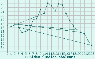 Courbe de l'humidex pour Biere