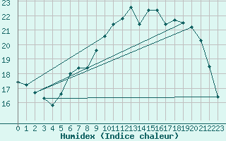 Courbe de l'humidex pour Xert / Chert (Esp)