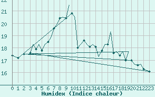 Courbe de l'humidex pour Jersey (UK)