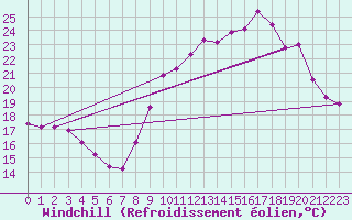 Courbe du refroidissement olien pour Marseille - Saint-Loup (13)