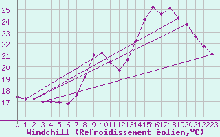 Courbe du refroidissement olien pour Sgur-le-Chteau (19)