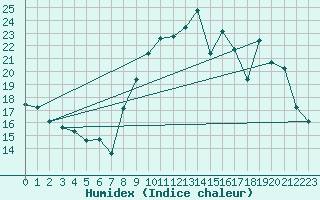 Courbe de l'humidex pour Rouen (76)