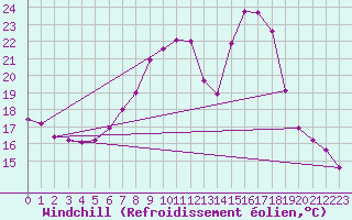 Courbe du refroidissement olien pour Klagenfurt
