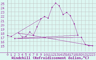 Courbe du refroidissement olien pour Chivenor