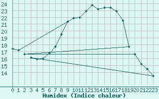 Courbe de l'humidex pour Leibstadt