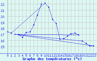 Courbe de tempratures pour Gsgen