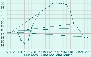 Courbe de l'humidex pour Deuselbach