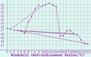 Courbe du refroidissement olien pour Wernigerode