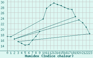 Courbe de l'humidex pour Lamballe (22)