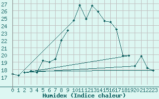 Courbe de l'humidex pour Grosseto