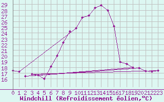 Courbe du refroidissement olien pour Koppigen
