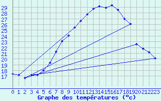Courbe de tempratures pour Chisineu Cris