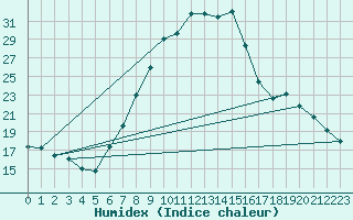 Courbe de l'humidex pour Aranda de Duero