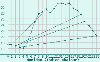 Courbe de l'humidex pour Rimnicu Vilcea