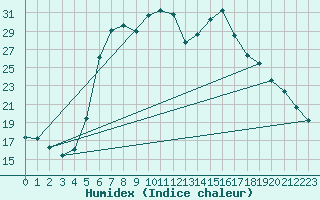 Courbe de l'humidex pour Muellheim