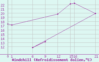 Courbe du refroidissement olien pour Guidel (56)