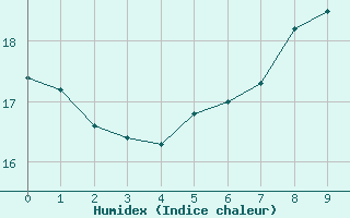 Courbe de l'humidex pour Rostock-Warnemuende