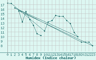 Courbe de l'humidex pour Reinosa