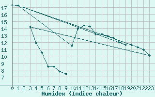 Courbe de l'humidex pour Castellbell i el Vilar (Esp)