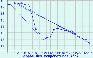 Courbe de tempratures pour Gruissan (11)