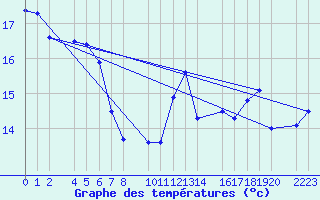 Courbe de tempratures pour Bujarraloz