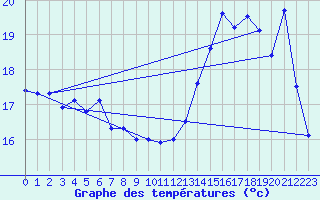 Courbe de tempratures pour Ambrieu (01)