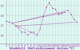 Courbe du refroidissement olien pour Saint-Jean-de-Liversay (17)