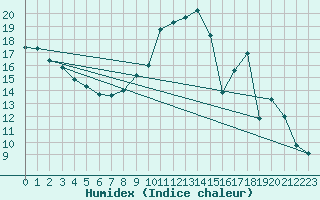 Courbe de l'humidex pour Avord (18)