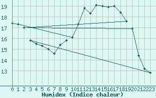 Courbe de l'humidex pour Bellefontaine (88)