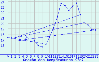 Courbe de tempratures pour Gruissan (11)